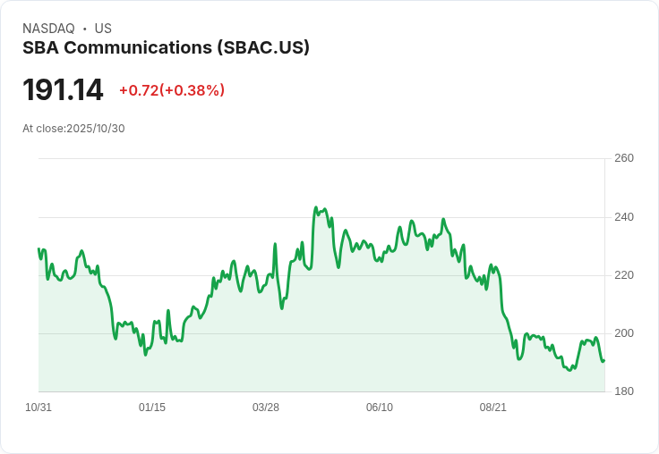 SBA通訊(SBAC)因5G部署緩慢而股價下滑，投資者關注前景