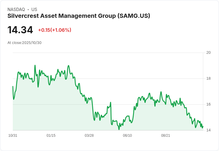 銀crest資產管理集團Q3業績報告：AUM創新高，全球投資策略引領未來增長