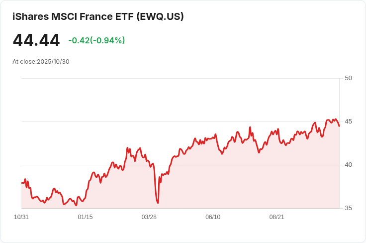 法國通脹率驟降至1％！經濟前景引發熱議