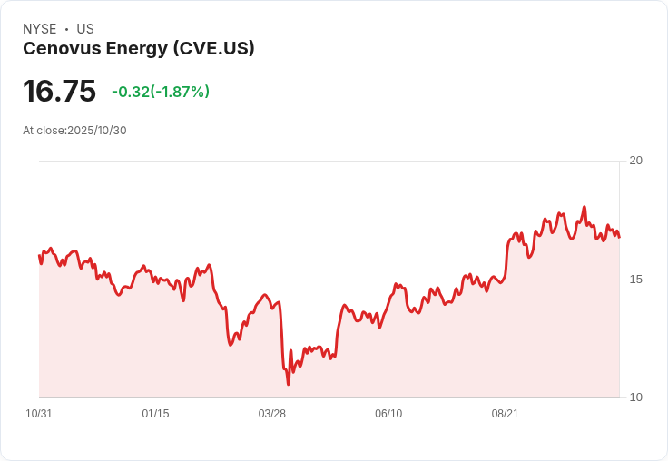Cenovus Energy 第三季財報出爐：每股盈餘超預期，營收卻不如預期！