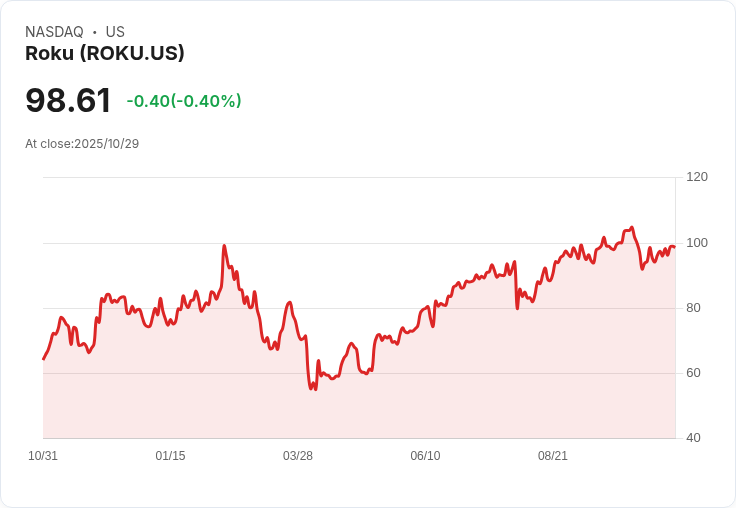 Roku Q3獲利超預期 但裝置銷售疲軟股價重挫8％