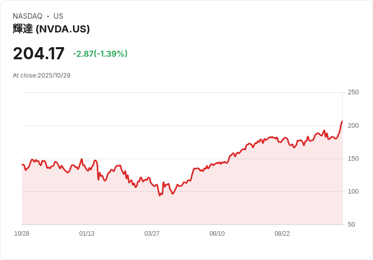 AI狂潮點燃美股科技股新高，Nvidia與Microsoft估值破頂刺激季末資金流向變盤