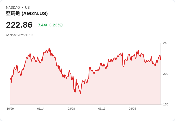 雲端巨頭齊攻AI,Amazon AWS復甦帶領產業Capex大爆發