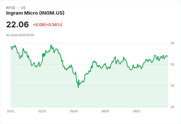 Ingram Micro (INGM) 第三季財報亮眼：營收增長7.2％，AI驅動業務成長