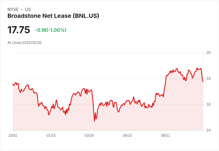 Broadstone Net Lease 提升2025年每股AFFO預測至$1.49-$1.50，建置計畫勢頭強勁！