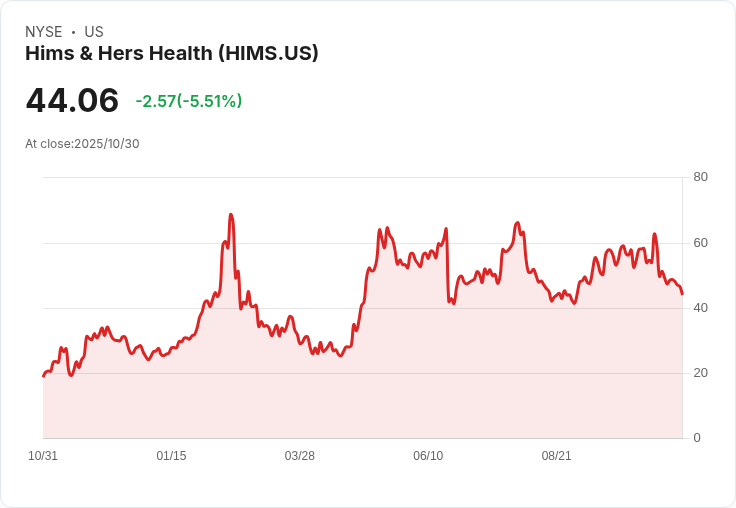 Hims & Hers 第三季財報前瞻：增長面臨信心考驗！