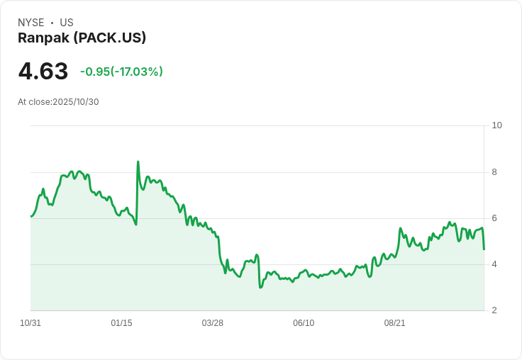 Ranpak與Walmart及Medline簽署自動化合作協議,目標五年內營收達8億美元!