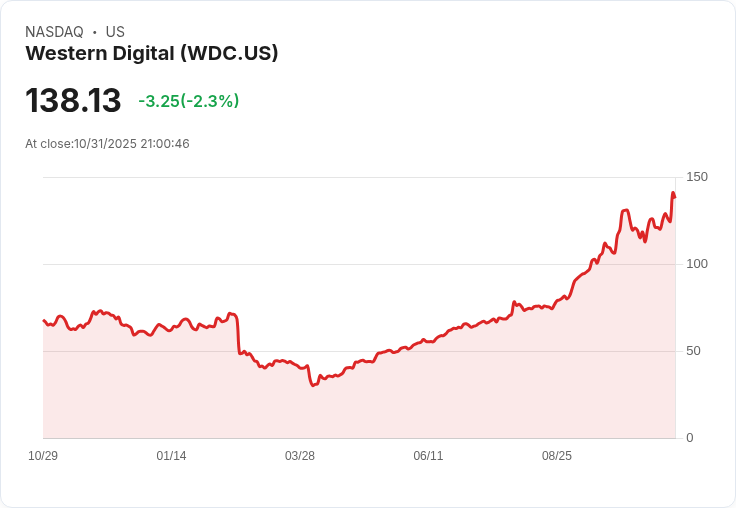 AI基礎建設狂飆 拉抬資料儲存產業前景 Western Digital股價暴漲