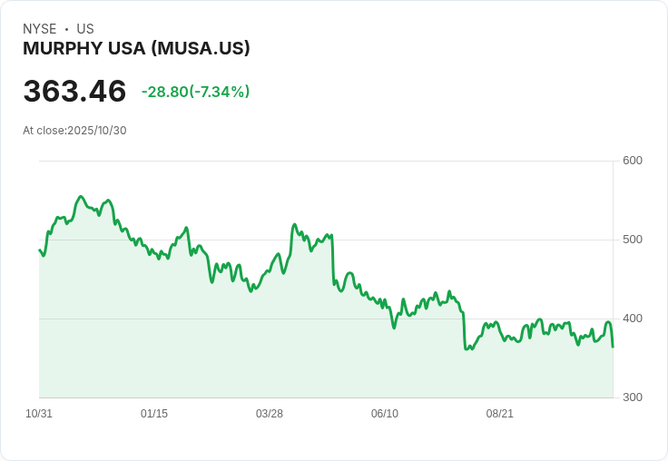 穆菲 USA 宣佈 20 億美元回購計畫，Mindy West 接任總裁及 CEO！
