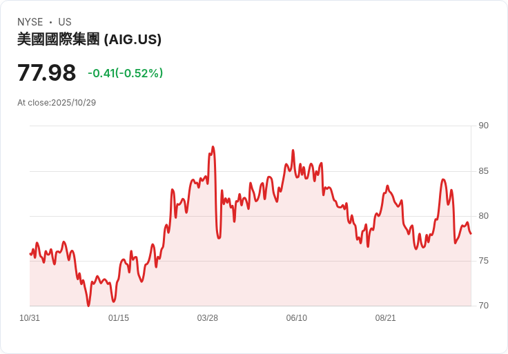 Onex收購Convex及AIG戰略合作,股價驟升8%!