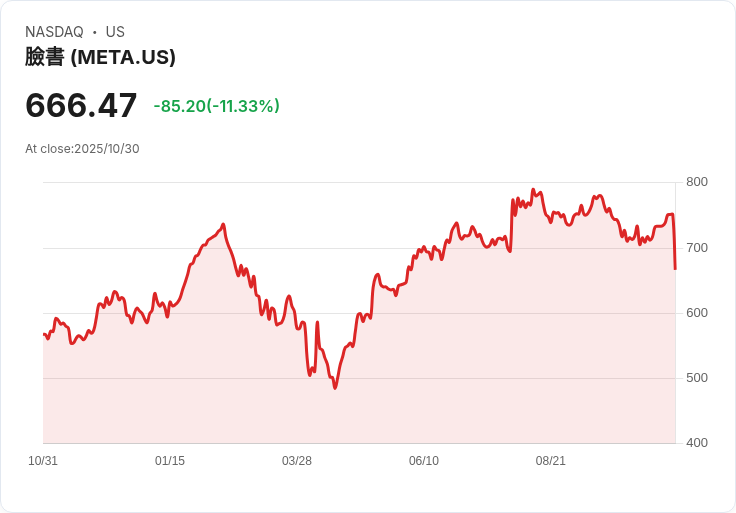 Meta股價創三年最慘一天，因AI支出激增下跌11％