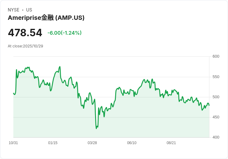 Ameriprise 財務公司 (AMP) 第三季 2025 年財報亮眼：資產達新高，EPS 增長12％
