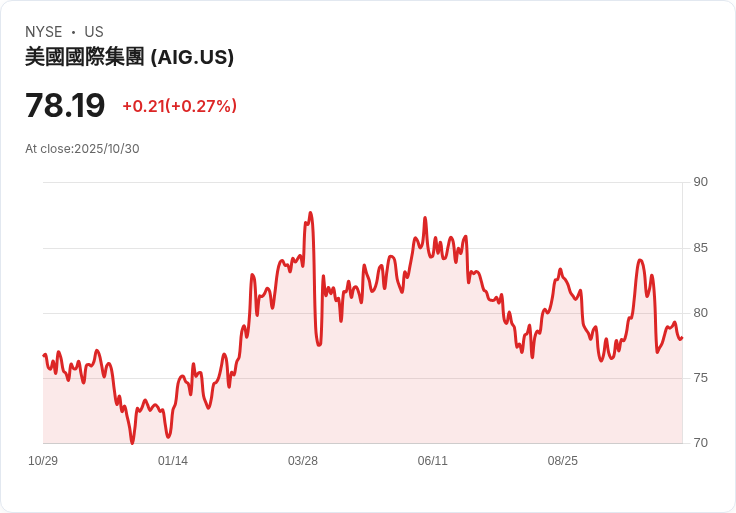 全球企業併購風雲再起！AIG、CoreWeave重大交易動向牽動保險與雲端產業投資版圖