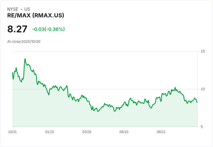 RE/MAX 2025年指引收緊，數位平臺與經紀人計畫持續擴充套件！