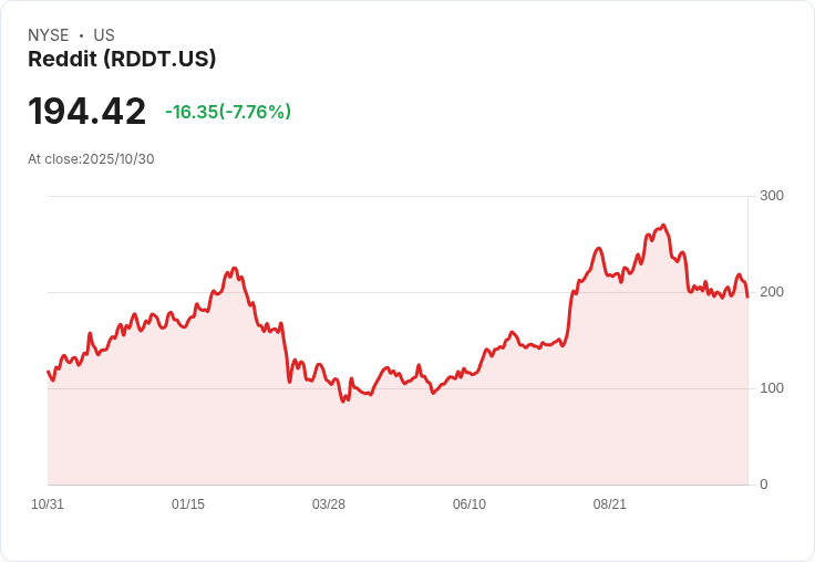 Reddit第三季財報超預期 股價飆升8％！前景樂觀引發市場關注