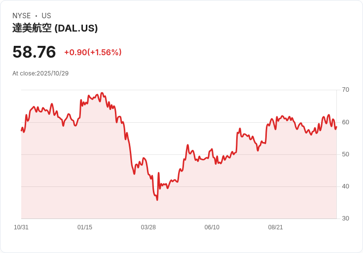 德爾塔航空呼籲國會立即結束政府關閉,支付空中交通管制員工薪水!