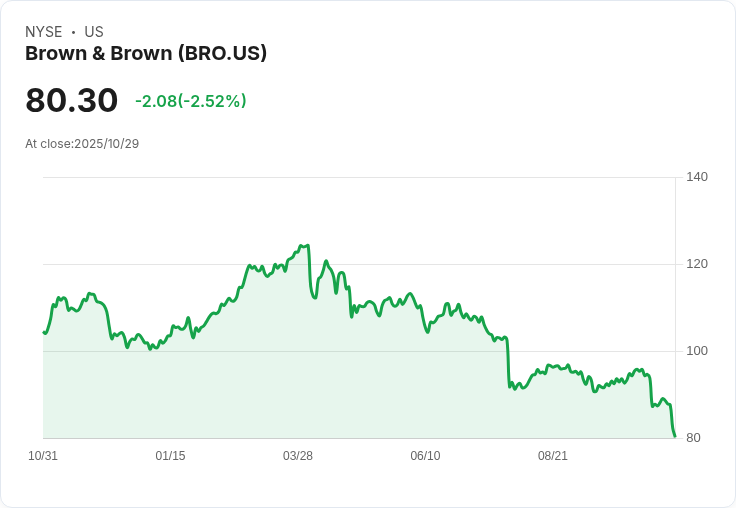 Brown & Brown Inc (BRO) 第三季財報亮眼：營收增長35.4％ 及連續32年提高股息！