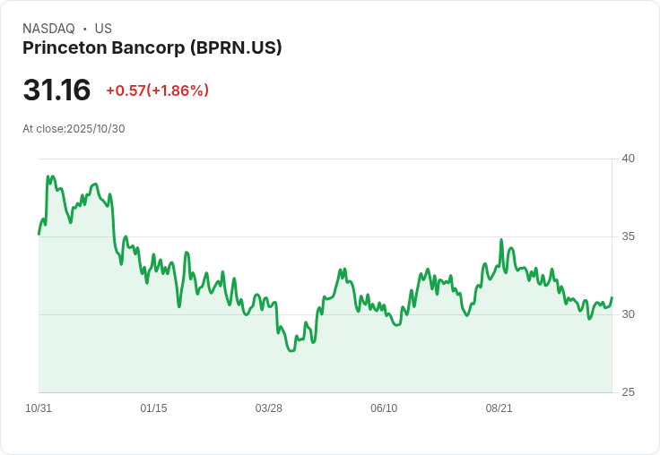 普林斯頓銀行 (BPRN) 獲利率驟增至23.2％，強化樂觀反轉故事！