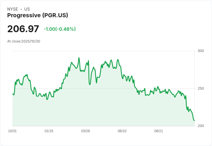 進步保險股價目標下調,分析師對成長前景看法分歧!