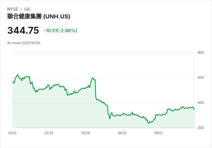 佈雷頓基金於2025年第三季增持聯合健康 (UNH)，專家分析前景
