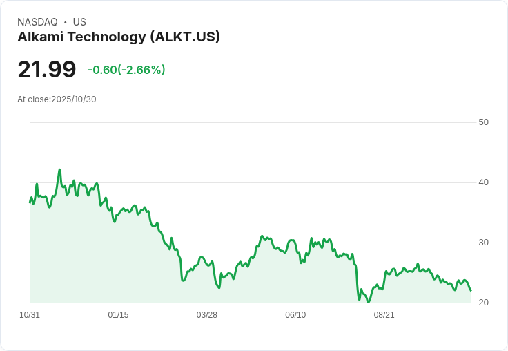 Alkami科技(ALKT)第三季財報亮眼:營收增長超過31%!