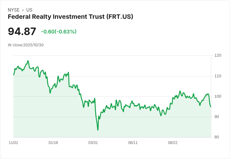 【財報電話會議】聯邦房地產投資信託公司Q3 2025財報電話會議：創紀錄的租賃表現推動未來增長！