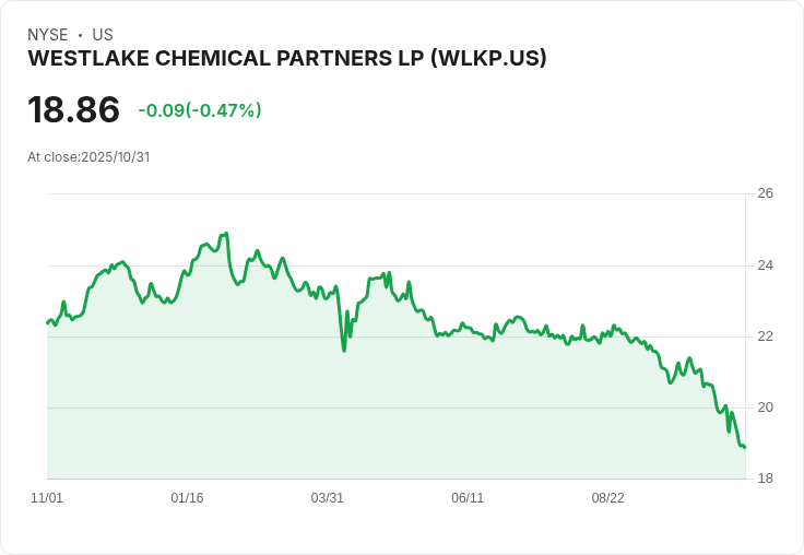 西湖化學合夥企業(WLKP)利潤率穩定在4.8％，強化投資者收益信心