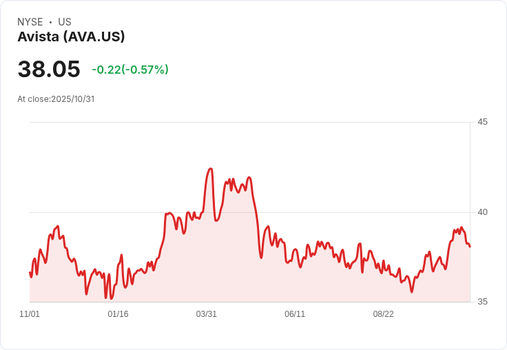 投資者看過來！Avista、Regions Financial 與 Duke Energy 穩定派息，成為收入來源新寵