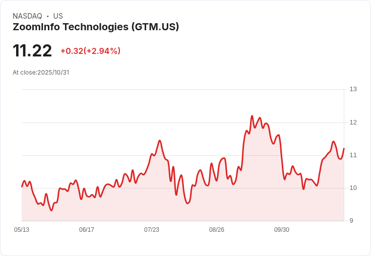 ZoomInfo (GTM) 與 Markaaz 合作推出 AI 資料平臺,股價持續回升引發市場關注!