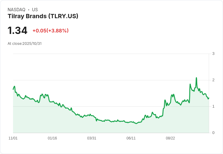 特朗普效應！大麻股市迎來反彈機會 投資者押注聯邦改革
