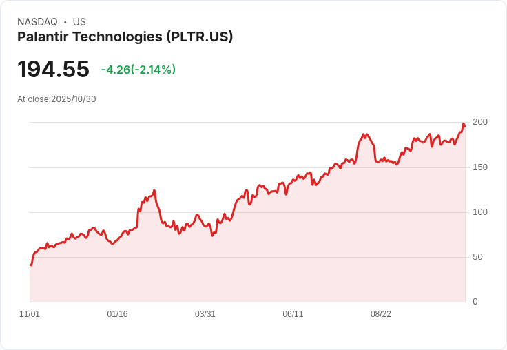 Palantir股價大漲4%!投資者期待第三季財報引爆市場