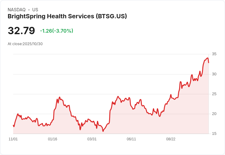 BrightSpring Health Services 第三季財報不如預期，GAAP每股盈餘僅0.17美元！