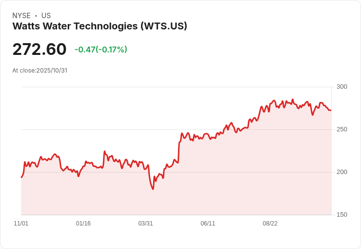 投資Watts Water Technologies (NYSE:WTS) 五年獲利156％！背後原因揭密