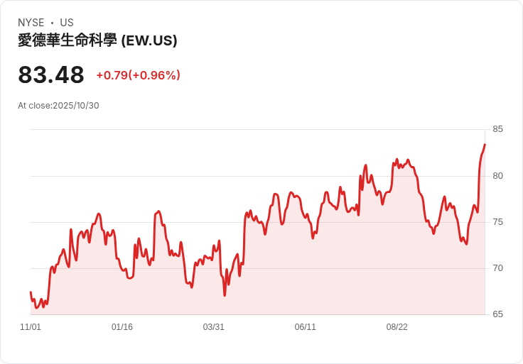 埃德華茲生命科學第三季業績超預期,2025年展望調升卻股價平穩不動!