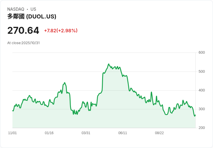 Duolingo股價波動引發關注：未來潛力是否已反映於當前估值？