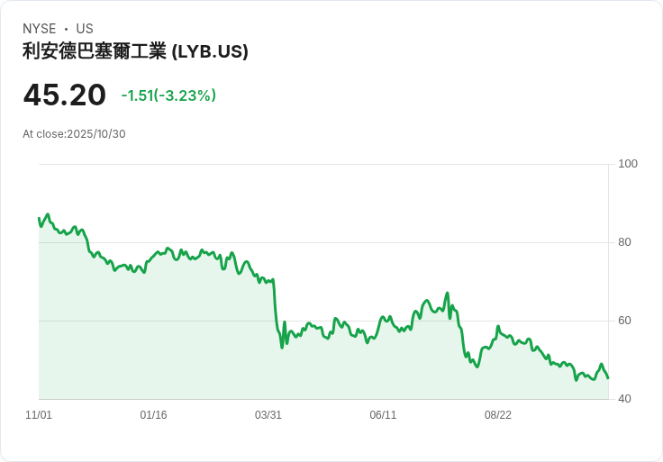 LyondellBasell 2026年目標提升至11億美元現金流改善，市場需求回暖訊號明顯！