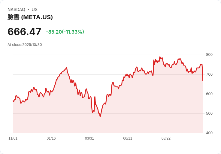 AI基建借貸激增,未來供應量或大幅上升!