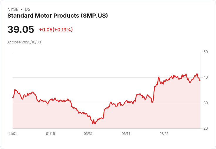 標準汽車產品公司Q3業績亮眼，全年銷售成長預期上調至低中20％範圍！