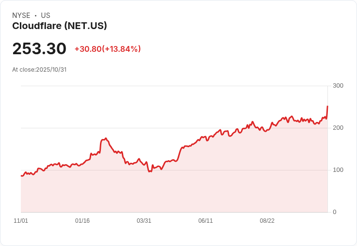 傳雲端安全巨頭Cloudflare獲Jefferies評為持有，目標價上調至250美元！