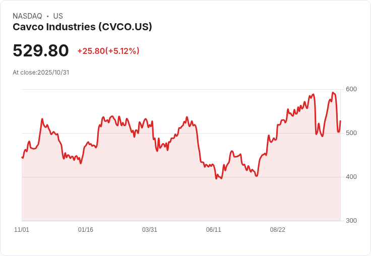 Cavco Industries Inc (CVCO) 第二季財報亮眼:營收增長9.7%,淨利創新高!