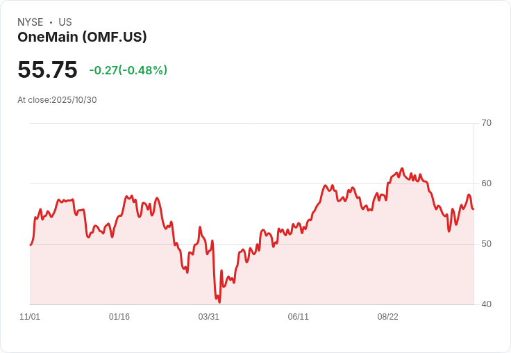 OneMain Holdings (OMF) Q3 2025 財報亮眼：營收增長29％，每股收益攀升51％！