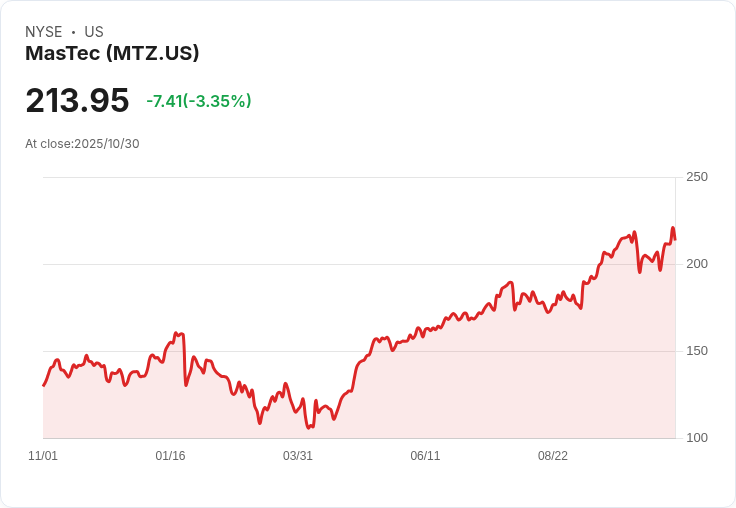 MasTec 預告 2026 年管道及通訊業務雙位數成長，第三季營收創新高！