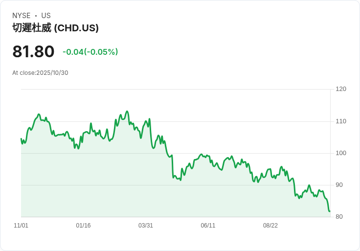 【財報電話會議】Church & Dwight Q3 2025財報超預期,TOUCHLAND成長亮眼!