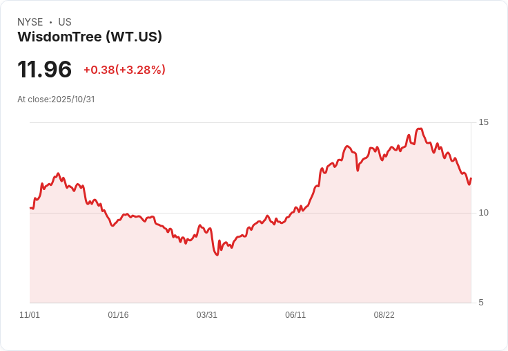 WisdomTree 宣佈 Q4 毛利率目標達 83％，資產管理規模突破 $1400 億美元，Ceres 收購助力多元增長