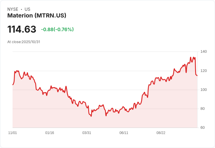 Materion Corporation EPS未達預期，股價暴跌15％！分析師對未來展望持保守態度