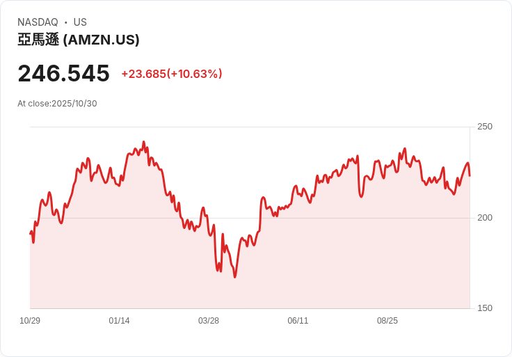 雲端霸主爭霸戰：美國四大超級科技巨頭AI押注激烈，AWS再創領先紀錄