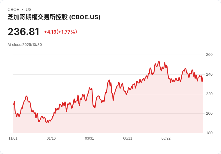 【財報電話會議】Cboe全球市場Q3 2025財報：戰略重組與未來增長機遇！