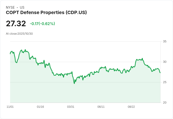 COPT防衛性房地產提升2025年每股FFO預測至$2.70，目標250萬美元新投資，強勁租賃及太空指揮部搬遷助力