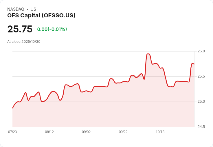 OFS Capital第三季財報揭露：淨投資收益下滑，計畫償還3100萬美元債務並調整配息至8.8％