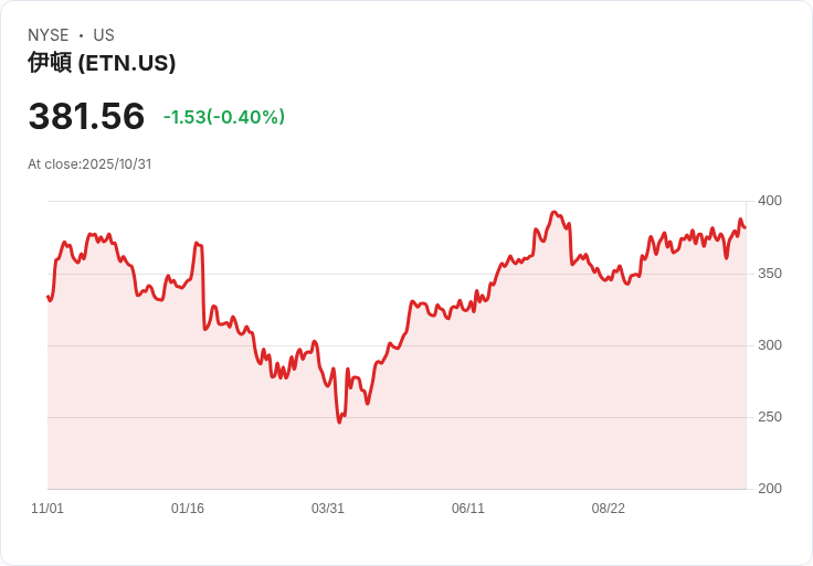 伊頓股價飆升是否反映能源管理與可持續發展的成長？